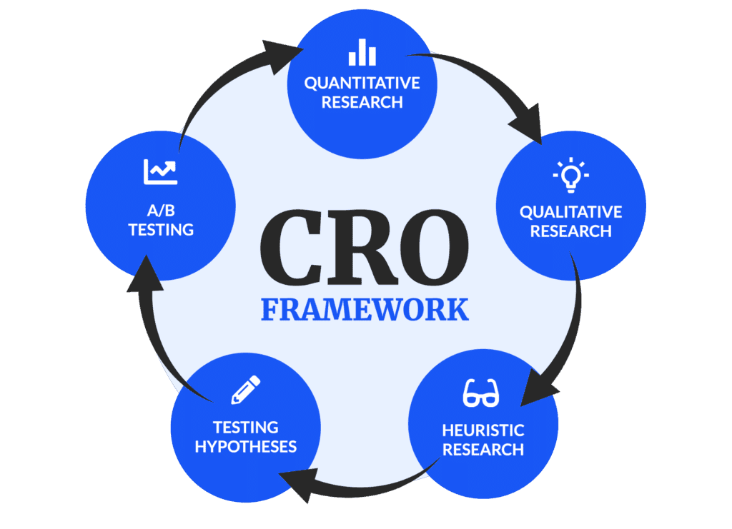 Conversion Rate Optimization (CRO)